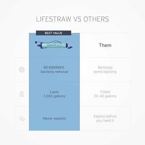 LifeStraw Personal Water Filter for Hiking, Camping, Travel, and Emergency Preparedness, 5 Pack, Blue - Image 4