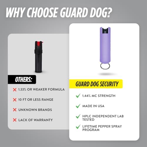 Guard Dog Security Quick Action Pepper Spray Self Defense Keychain, Maximum Strength 1.44 MC, OC Spray, 16-Foot Range, Twist-Lock Safety, Belt Clip for Easy Carry for Women and Men, Made in USA - Image 6