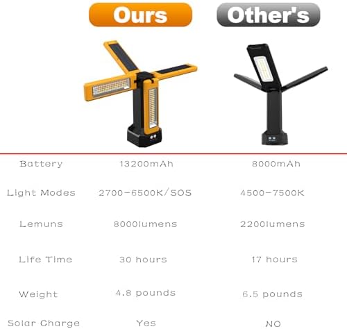 iodoo Voice Control 13200mAh Rechargeable Solar Work Light with Folding Stand Support and Portable Carrying Bag, 8000 Lumen Stepless Dimmable, 4 Lighting Modes, White/Warm/Warm White (Voice Control) - Image 4