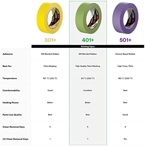 3M High Performance Green Masking Tape 401+, 36 mm x 55 m, 16 Rolls/Case - Image 6