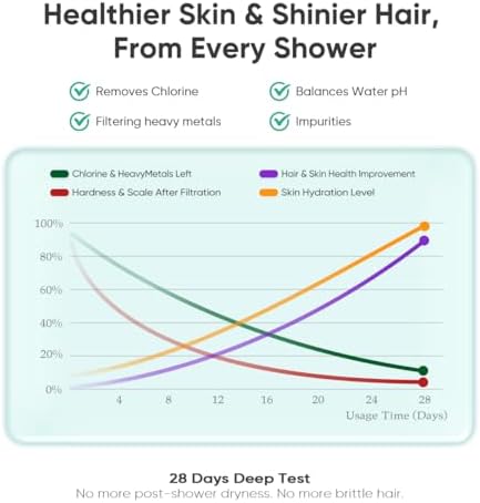 Cobbe HD HEAVY DUTY High Output Shower Filter – 99% REMOVAL Shower Head Filter for Hard Water, Heavy Metals, Chlorine and Harmful Substance, Improve your skin and hair - Brushed Gold - Image 5
