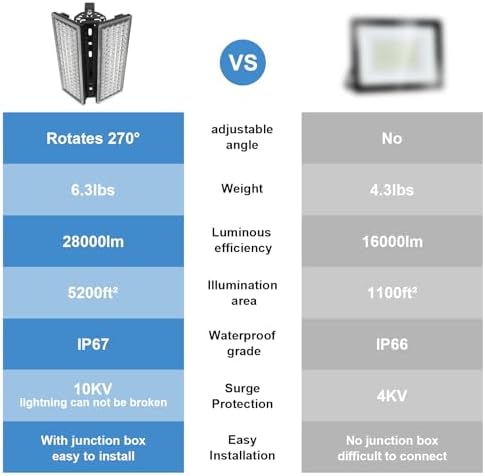 Kekeou 200W Stadium Lights 28000LM, Outdoor Flood Light Area Lighting 6500K - Image 3