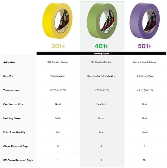 3M 401+ 2" x 60yd High Performance Masking Tape - 2" x 60 Yards Roll, Crepe Paper, Green - Image 7
