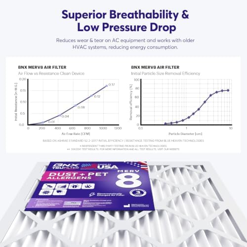BNX TruFilter 20x20x1 Air Filter MERV 8 (4 Pack) - MADE IN USA – Dust & Pet Defense Electrostatic Pleated Air Conditioner HVAC AC Furnace Filters for Dust, Pet, Mold, Pollen MPR 600 – 700 & FPR 5 - Image 6