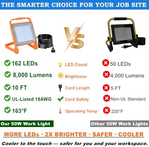 No Burn Risk 50W LED Work Light 2-Pack,8,000LM 5000K Daylight - Image 2