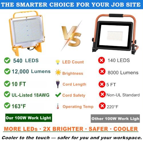 2-Pack 100W LED Work Light with No Burn Risk,5000K Daylight 12,000LM - Image 2