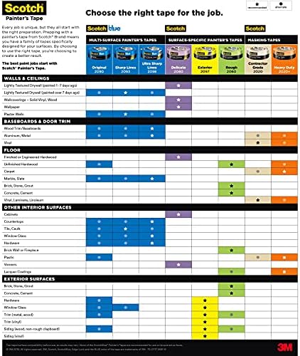 Scotch Contractor Grade Masking Tape, 0.94 inches by 60.1 Yards (540 Yards Total), 2020, 9 Rolls - Image 5