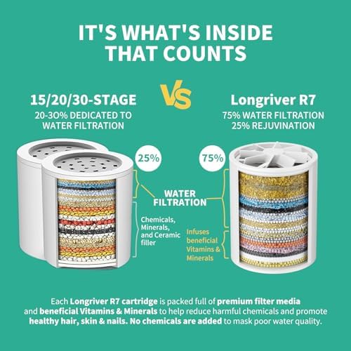 R7 Shower Filter with 5 Replacement Cartridge, Improve your skin and hair - Image 2