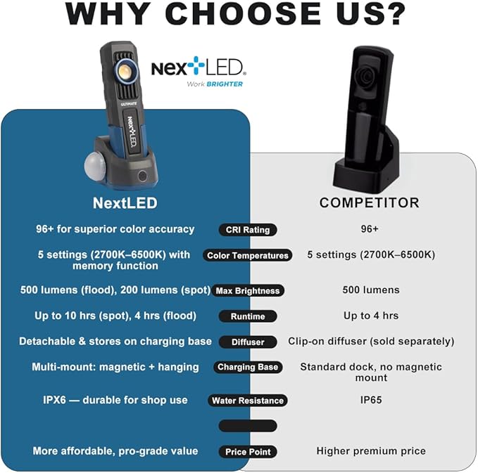 NextLED Ultimate NT-6692M Professional Rechargeable Auto Detailing Light - Image 8