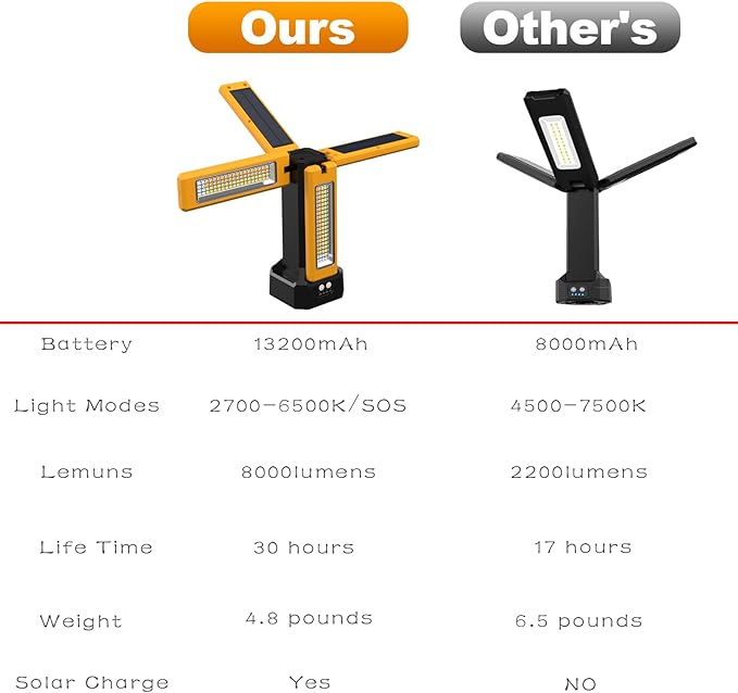 13200mAh Rechargeable Solar Work Light, IPX4 Waterproof - Image 3