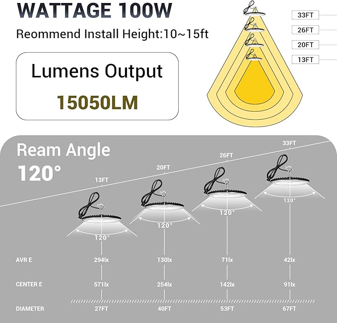 100W UFO Led High Bay Light, IP66 Waterproof, 15050LM 5000K Daylight Area - Image 3
